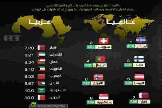 الجزائر تحتل المرتبة الـ61  ضمن قائمة البلدان الأكثر أمانا