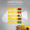 المغرب يحتل الصدارة في ثمن زيت المائدة في  البلدان المغاربية